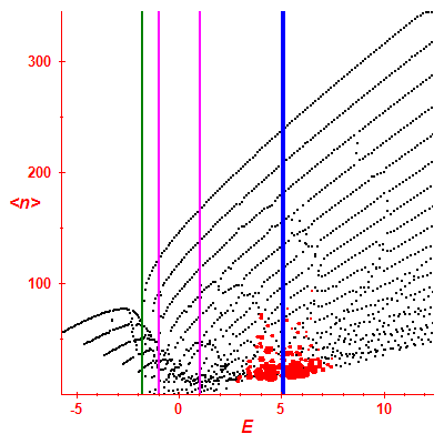 Peres lattice <N>
